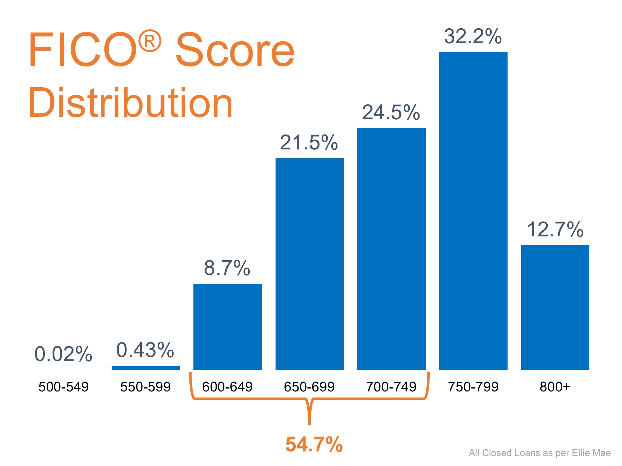 Buyer FICO Score Distribution 